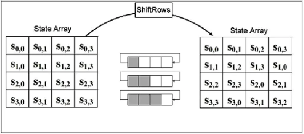 Figure 3.8. Shift rows transformation [24]. 