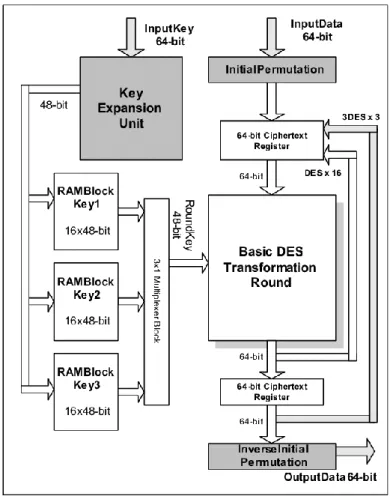 Figure  3.10.  The  three  steps  listed  are  taken  to  increase  the  complexity  of  the  ciphertext, and will take more time in the encryption process
