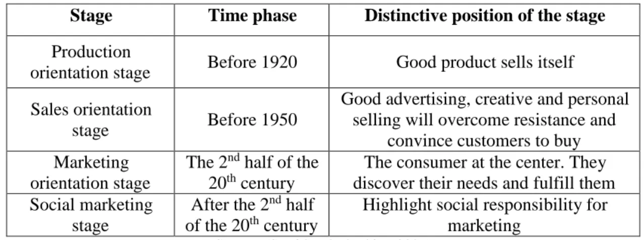 Table 1. The stage of historical development on consumer purchasing behavior. 