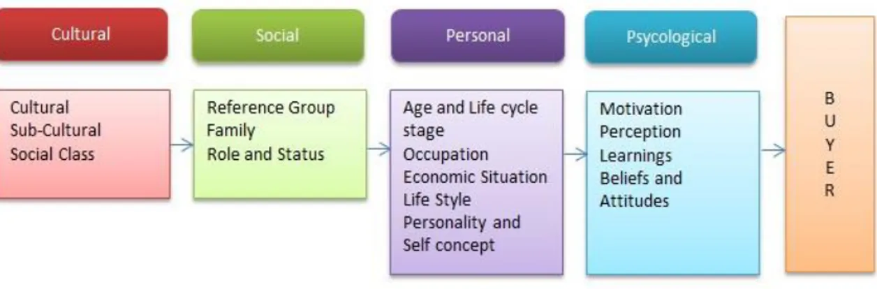 Figure 1. Factors Affecting on Consumer Behavior. 