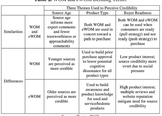 Table 2. WOM and eWOM Defining Terms. 