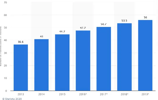 Figure 3. Number of internet users in Turkey from 2013 to 2019 (in millions). 