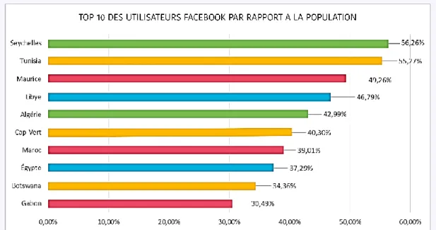 Figure 5. Libya is ranked fourth on the African continent in terms of Facebook users.