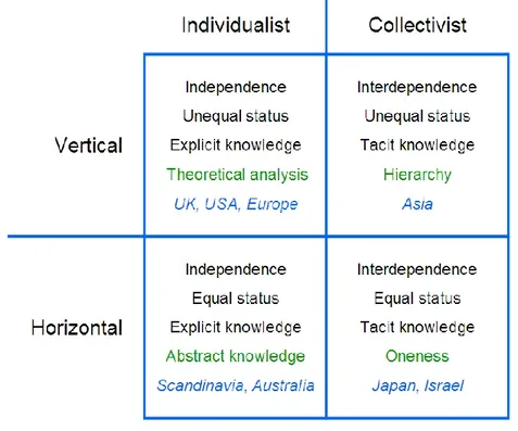 Figure 6. Simple table individualistic and Collectivistic cultures.