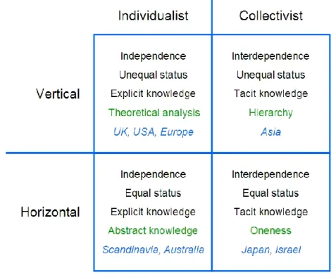 Figure 6. Simple table individualistic and Collectivistic cultures.