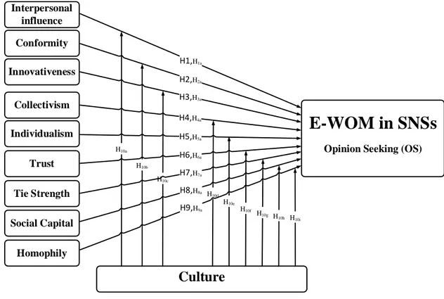 Figure 7. The Research Model.