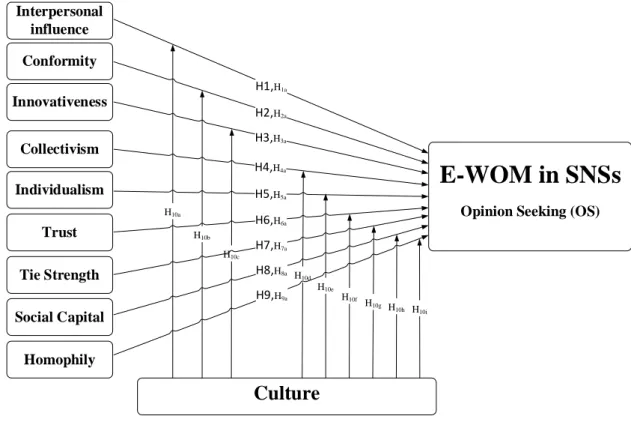 Figure 7. The Research Model.