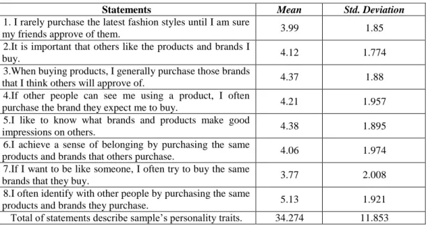 Table 6. Descriptive Statistics for Items of Interpersonal Influences.