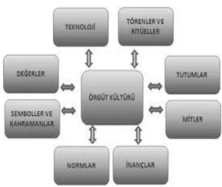 Şekil 2: Örgüt Kültürünü Oluşturan Unsurlar  (Ada, 2020).