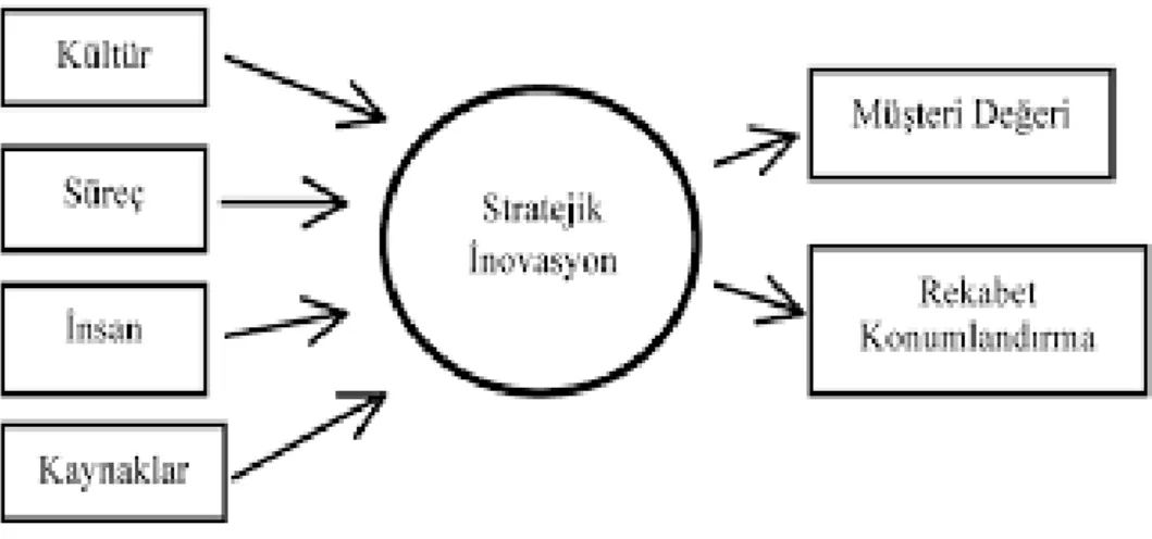 Şekil 3: Stratejik İnovasyon MIMIC Modeli (Hancıolu &amp; Yeşilaydın, 2016). 