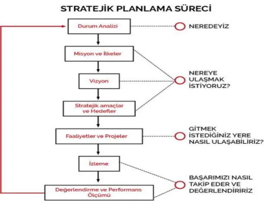 Şekil 4: Stratejik Planlama Süreci  (KIZILAY, 2019). 