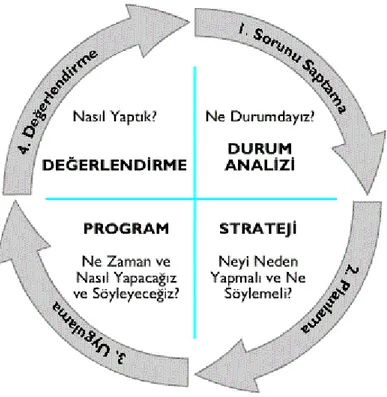 Şekil 5: Planlama Süreci 