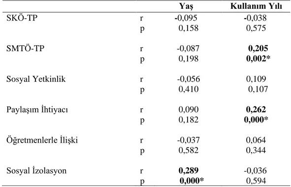 Tablo 4. Yaş ve Sosyal Medya Kullanım Yılına Göre SKÖ ve SMTÖ Toplam ve Alt  Boyut Puan Ortalamalarının İlişkisi