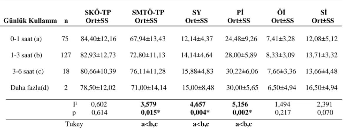 Tablo 9. Günlük Sosyal Medya Kullanımlarına Göre SKÖ ve SMTÖ Toplam ve Alt  Boyut Puan Ortalamalarının Karşılaştırılması