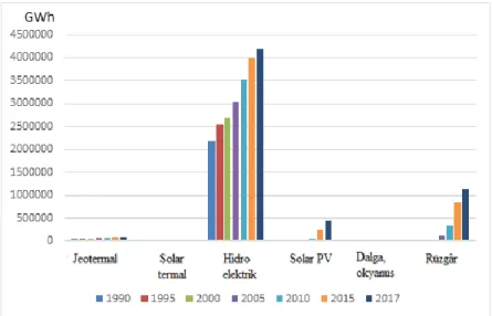 Şekil 3.3. Kaynaklarına göre yenilenebilir enerji üretimi (1990-2017) [24]. 