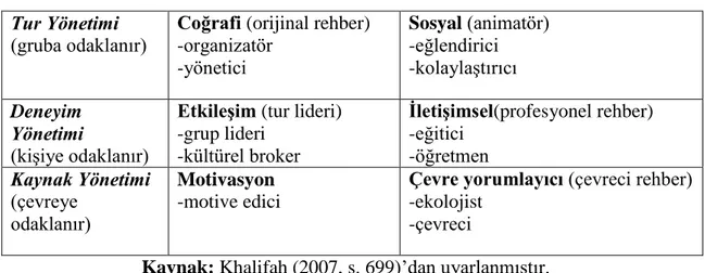 Tablo 4: Turizm Endüstrisinde Turist Rehberlerinin Rolleri  Tur Yönetimi 