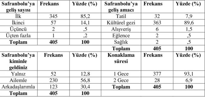 Tablo 6: Katılımcıların Safranbolu’da konaklamalarına İlişkin Dağılımları 