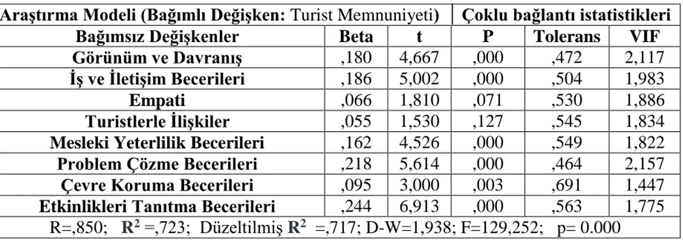 Tablo 11: Turist Rehberinin Performansına Ait Alt Boyutlar ve Turist  Memnuniyeti Arasındaki Çoklu Regresyon Analizlerine Yönelik Bulgular 