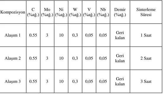 Çizelge 4.1. Deney için hazırlanmış numunelerin kimyasal kompozisyonları.  Kompozisyon  C  (%ağ.)  Mo  (%ağ.)  Ni  (%ağ.)  W  (%ağ.)  V  (%ağ.)  Nb  (%ağ.)  Demir  (%ağ.)  Sinterleme Süresi  Alaşım 1  0.55  3  10  0,3  0,05  0,05  Geri  kalan  1 Saat  Alaş