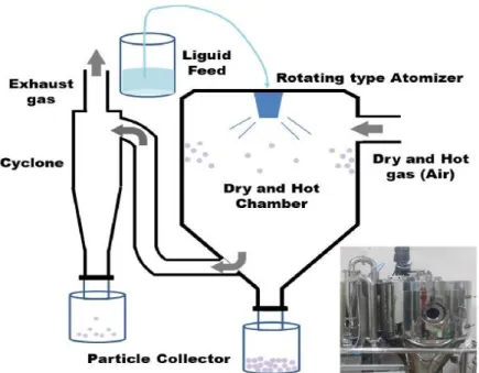 Figure 3.7. Rotating spray dryer. 