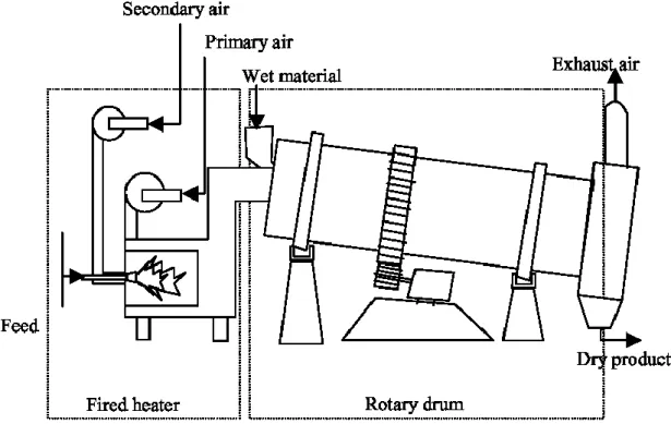 Figure 3.8. Rotary dryer. 