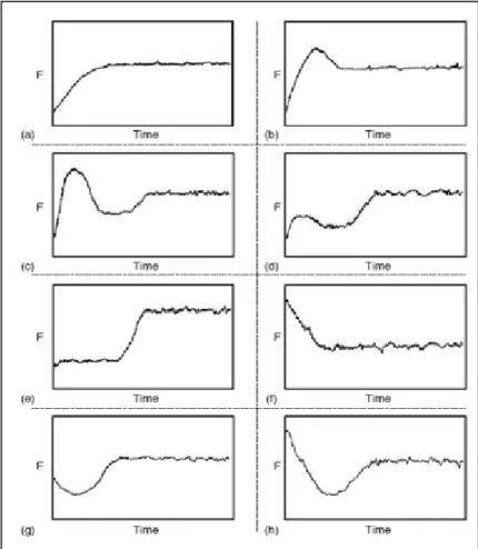 Figure  2.3.  Eight  distinctive  formulas  of  primary  friction  behavior  through  the  running-in process [48]