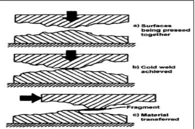 Figure 2.6. The adhesive wear mechanism [61]. 
