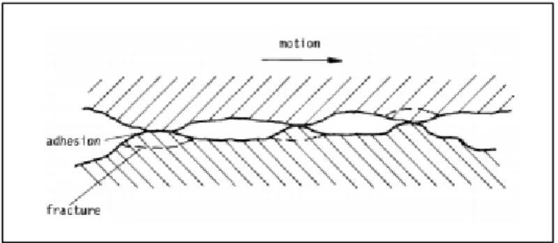 Figure 2.7. Formation of fracture in the materials subsurface because of the adhesive  wear [62]