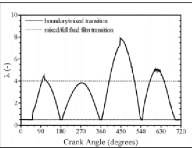 Figure 2.19. Cyclic difference of certain film wideness among a top compression ring  and the cylinder wall show the lubrication system [65]