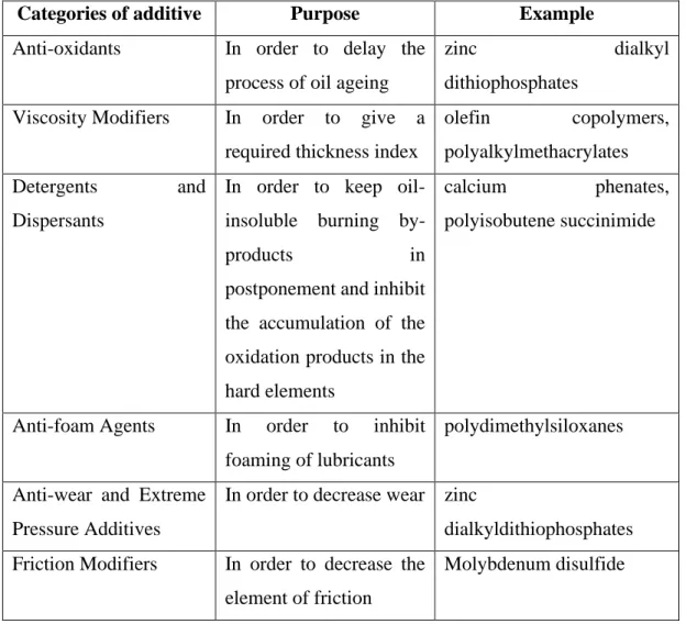 Table 2.2 shows the categories of additives that used in lubricating oil. 