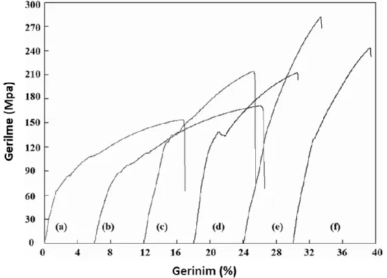 Şekil 6.6. a) Fe-0.25 Gr, b) Fe-0.25 GNP, c) Fe-0.50 Gr, d) Fe-0.50 GNP, e) Fe-0.75  Gr, f) Fe-0.75 GNP gerilme-uzama eğrileri