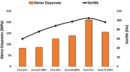 Şekil 6.7. Numunelerin akma dayanımı ve sertlik değerleri. 