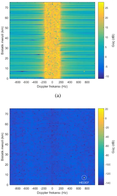 Şekil 4.7. Karşıt filtre kullanıldığı durumda Hedef 1 için menzil/Doppler haritası, a)  DPCA işleminden önce, b) DPCA işleminden sonra