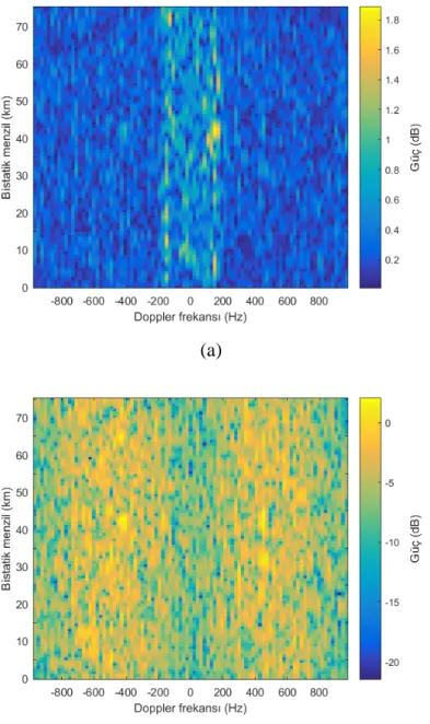 Şekil 4.8. Uyumlu filtre kullanıldığı durumda Hedef 2 için menzil/Doppler haritası,  a) DPCA işleminden önce, b) DPCA işleminden sonra.