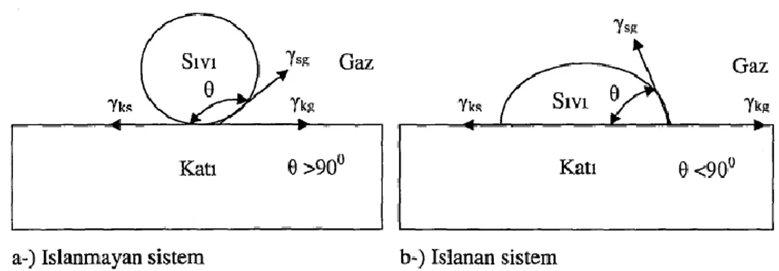 Şekil 3.1. Temas açısını ve arayüzey enerjilerini gösteren sıvı damlacığı yöntemine                  göre ıslatma durumunun şematik gösterimi [11]
