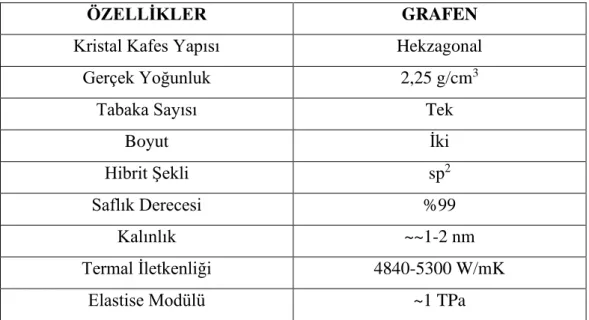 Çizelge 3.3. Grafenin özellikleri [26]. 