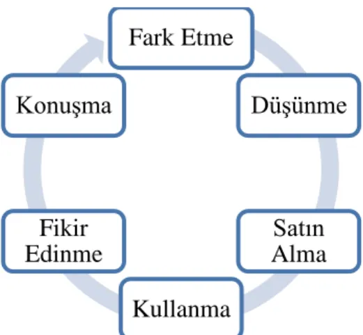 Şekil 6. Sosyal Geri Bildirim Döngüsü