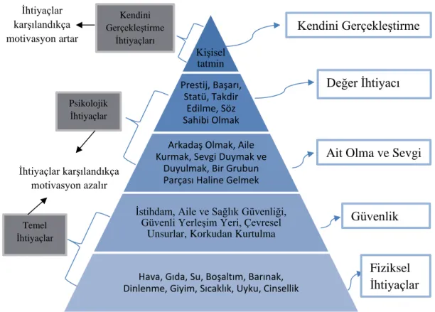 Şekil 8. Maslow’un İhtiyaçlar Hiyerarşisi