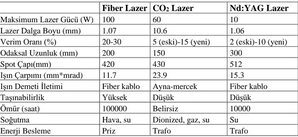 Çizelge 3.2. Bazı lazer türlerinin karşılaştırılması [43]. 