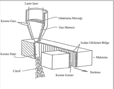 Şekil 4.1. Lazer kesim prensibi [34]. 