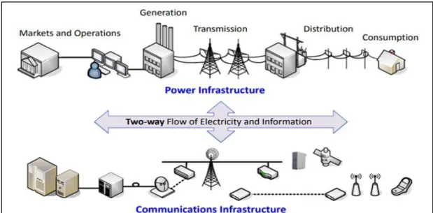 Figure 1.2. Smart grid [5]. 