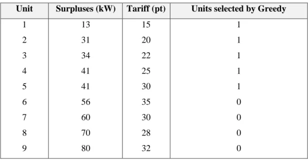 Table 2.3. Selected unit by the Greedy algorithm at P ATC  = 160 kW. 