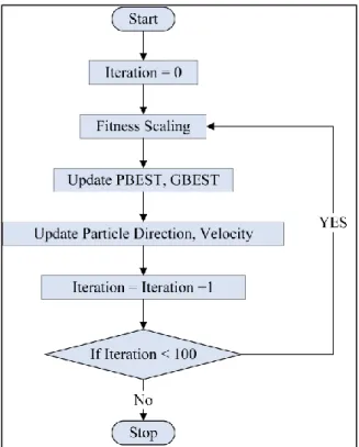 Figure 2.5. Flowchart of the PSO algorithm. 