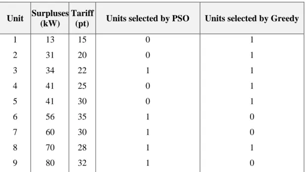 Table 2.4.  Units  selected  by  PSO  compared  with  the  Greedy  Algorithm  at  P ATC  = 300 kW