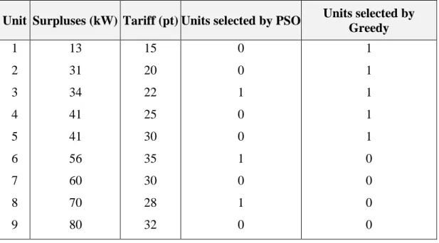 Table 2.5.  Units  selected  by  PSO  compared  with  the  Greedy  Algorithm  at  P ATC  = 160 kW