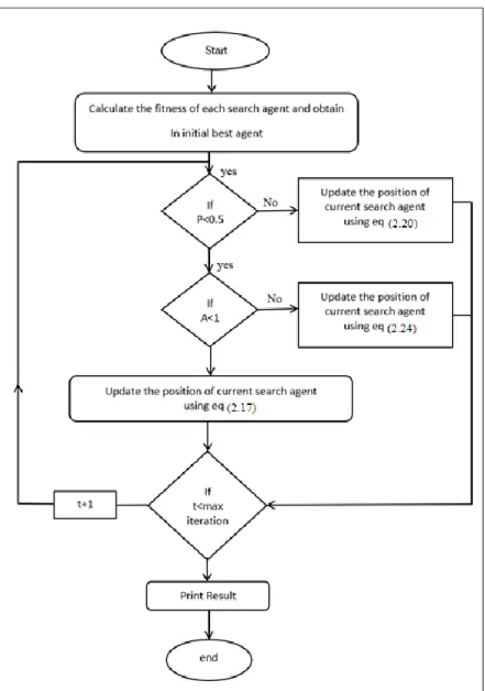 Figure 2.7. Flowchart of the proposed WOA. 