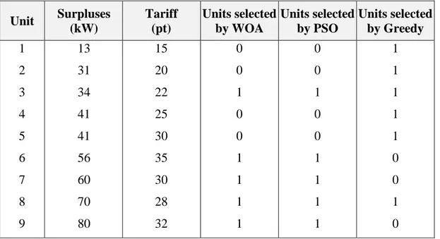 Table 2.6.  Units  selected  by  WOA  comparing  with  PSO  and  Greedy  Algorithm  for  P ATC  = 300 kW