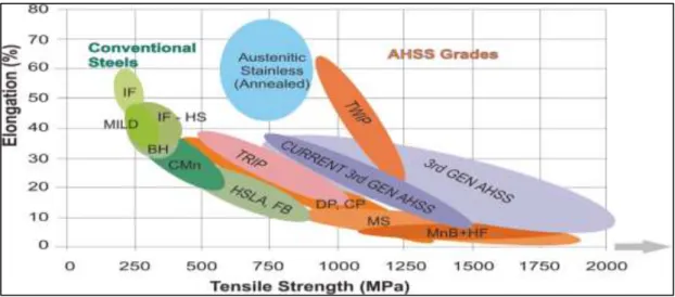 Figure 1.1. Global formability diagram with position of advanced high strength steel   [5]
