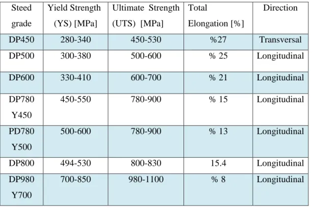 Table 2.2.  Reviews  the  product  property requirements  for many types  of DP  steels,  according  to  ArcelorMittal  standard  20×80  mm  ISO  tensile  specimens  (thickness: less than 3mm) [30]