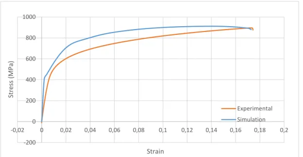 Figure 5.1. Comparison of simulation and experimental data obtained from the tensile  test of DP800 material.-20002004006008001000-0,0200,020,040,06 0,08 0,1 0,12 0,14 0,16 0,18 0,2Stress (MPa)StrainExperimentalSimulation